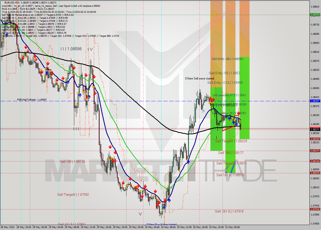 EURUSD M15 Analysis EURUSD M15 Signal