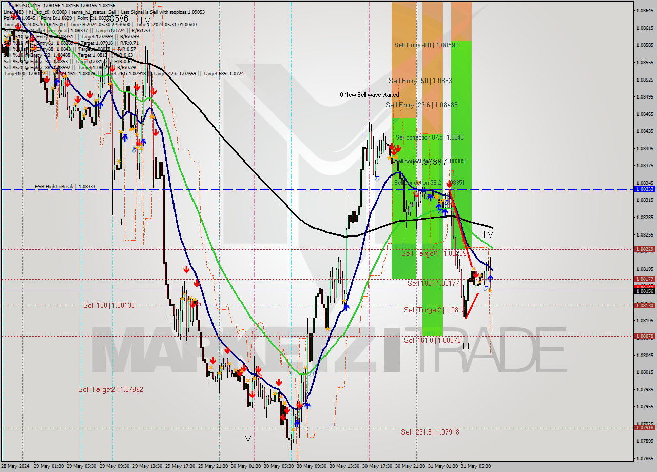 EURUSD M15 Signal
