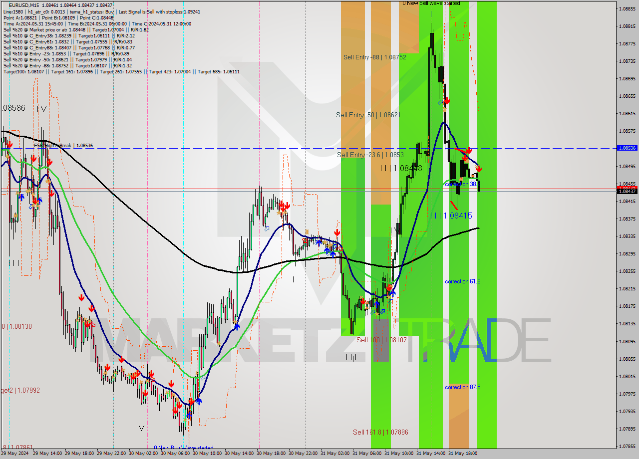 EURUSD M15 Analysis EURUSD M15 Signal