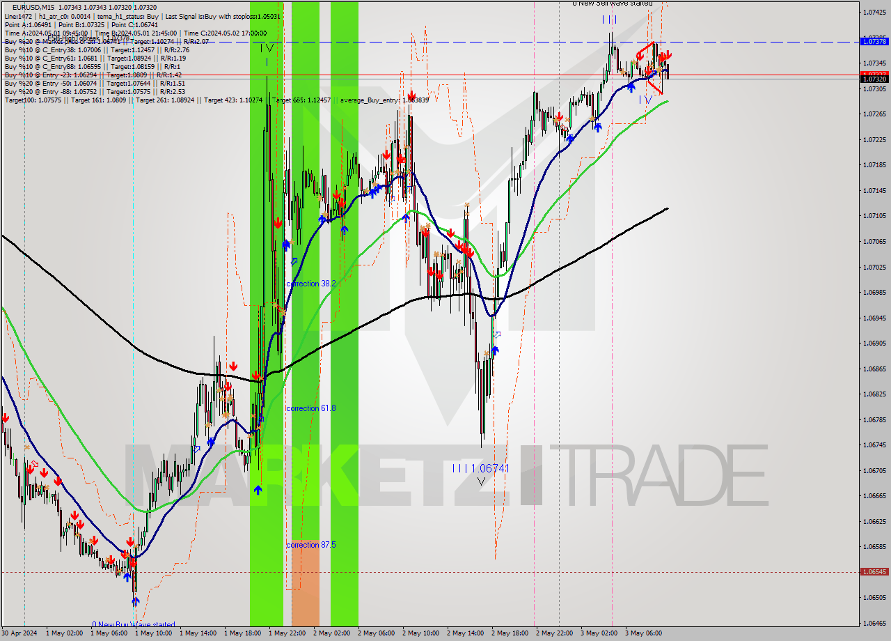 EURUSD M15 Signal