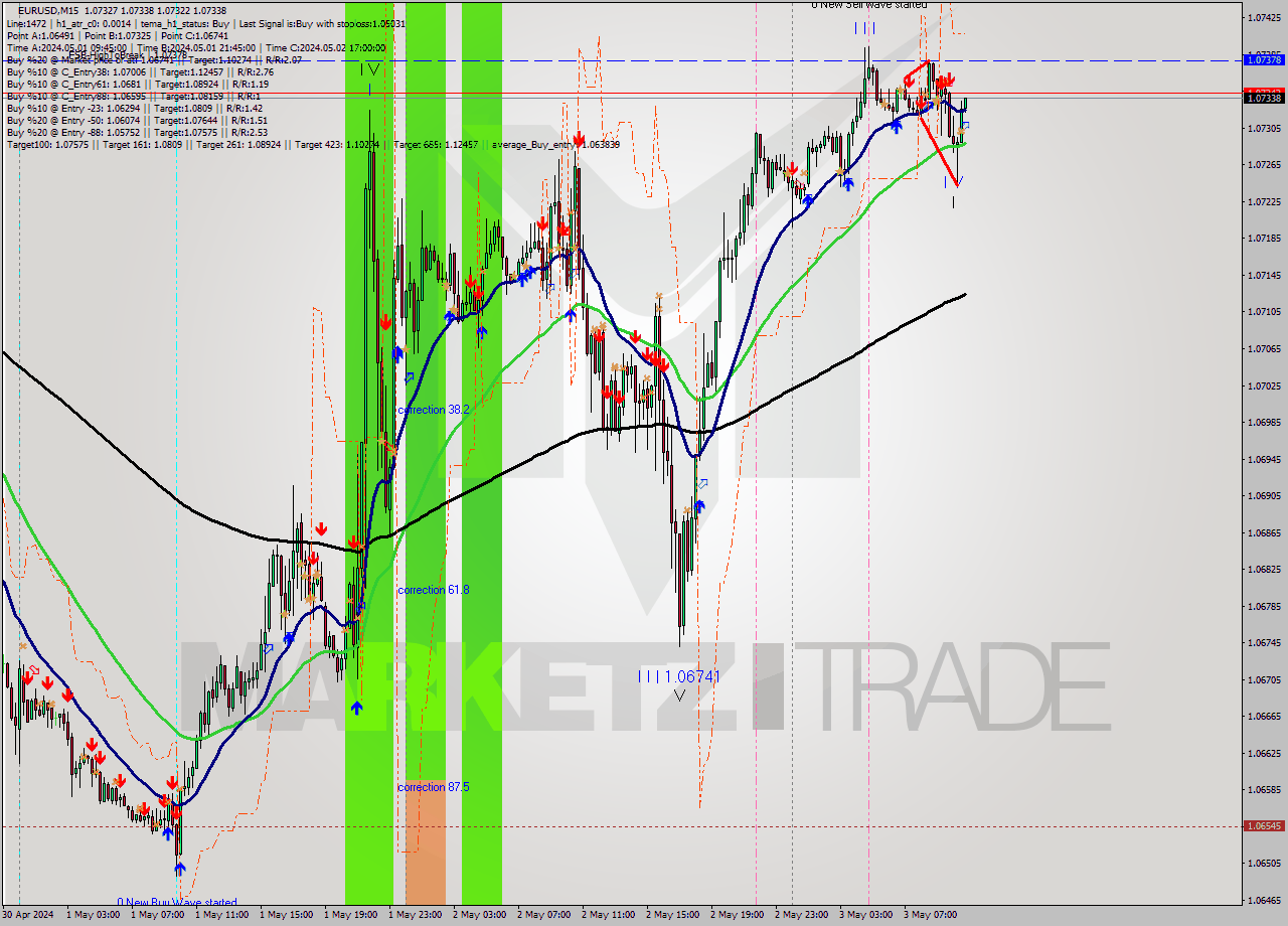 EURUSD M15 Signal