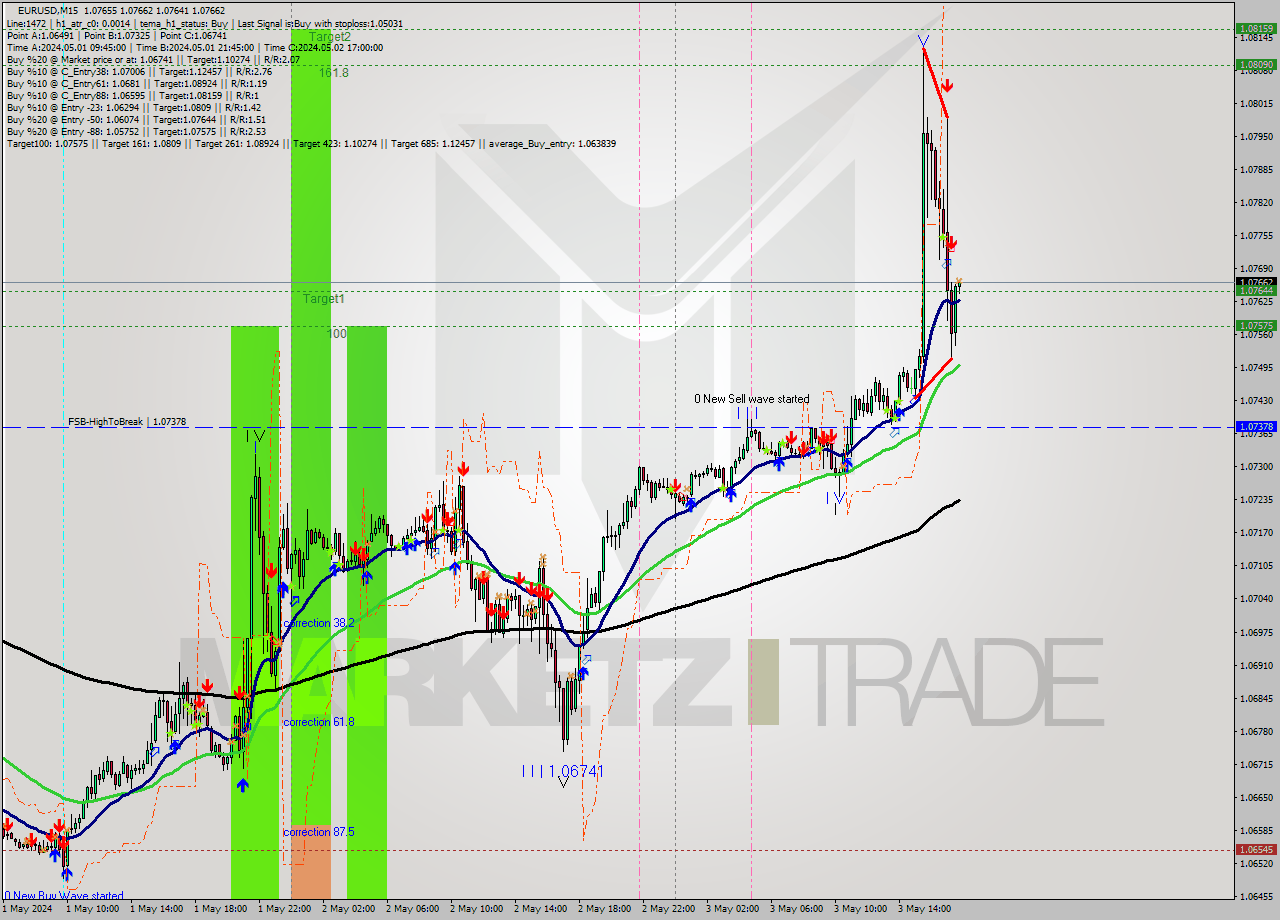 EURUSD M15 Signal