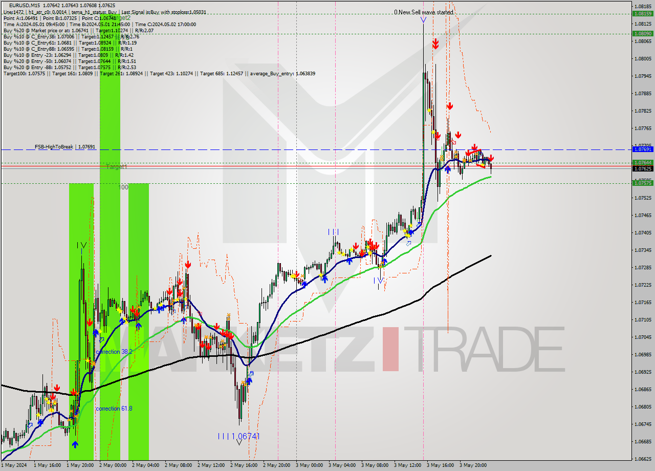 EURUSD M15 Analysis EURUSD M15 Signal