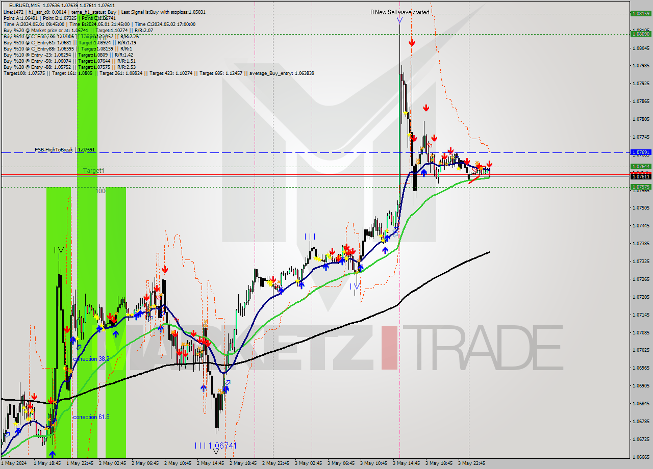 EURUSD M15 Analysis EURUSD M15 Signal