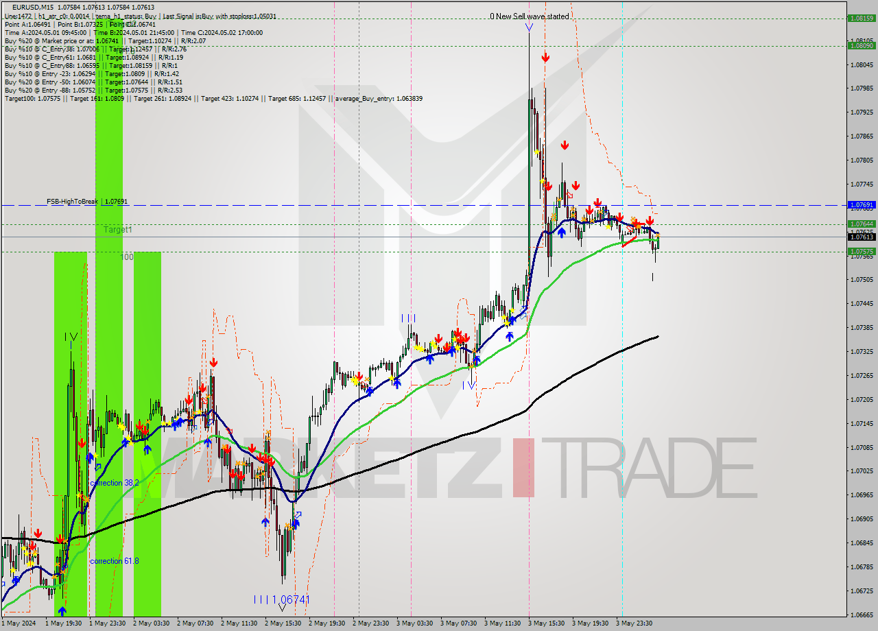 EURUSD M15 Analysis EURUSD M15 Signal