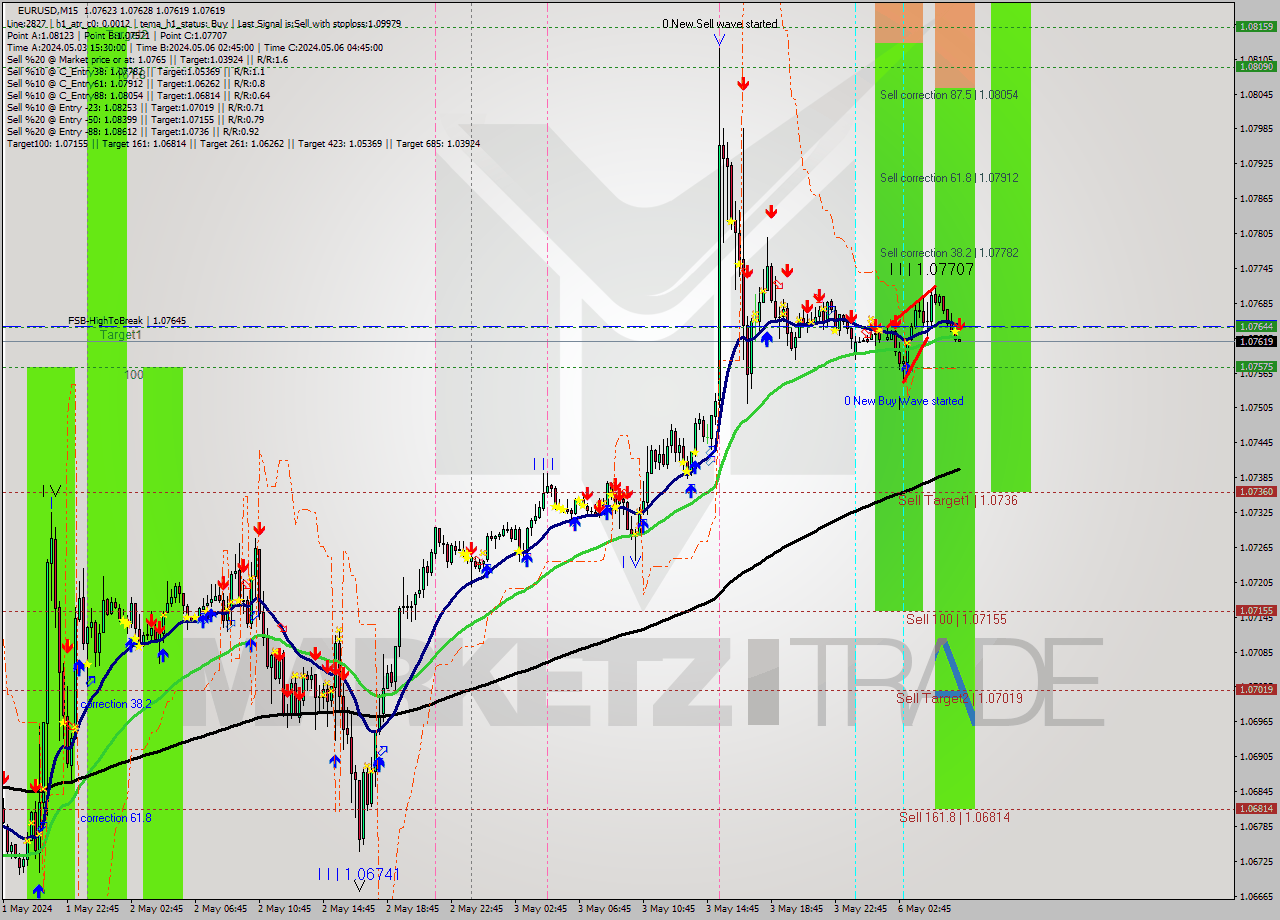EURUSD M15 Analysis EURUSD M15 Signal