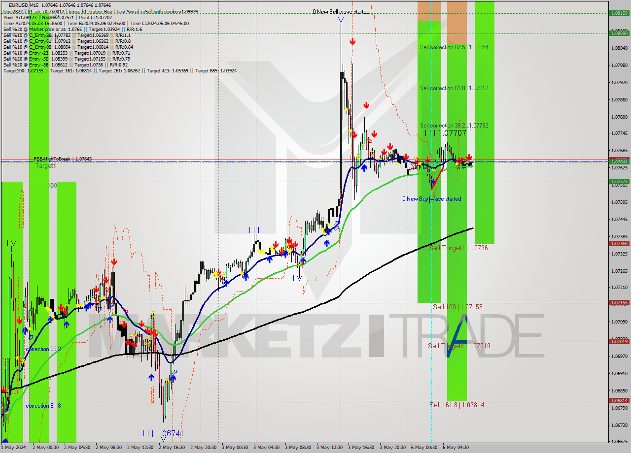 EURUSD M15 Analysis EURUSD M15 Signal