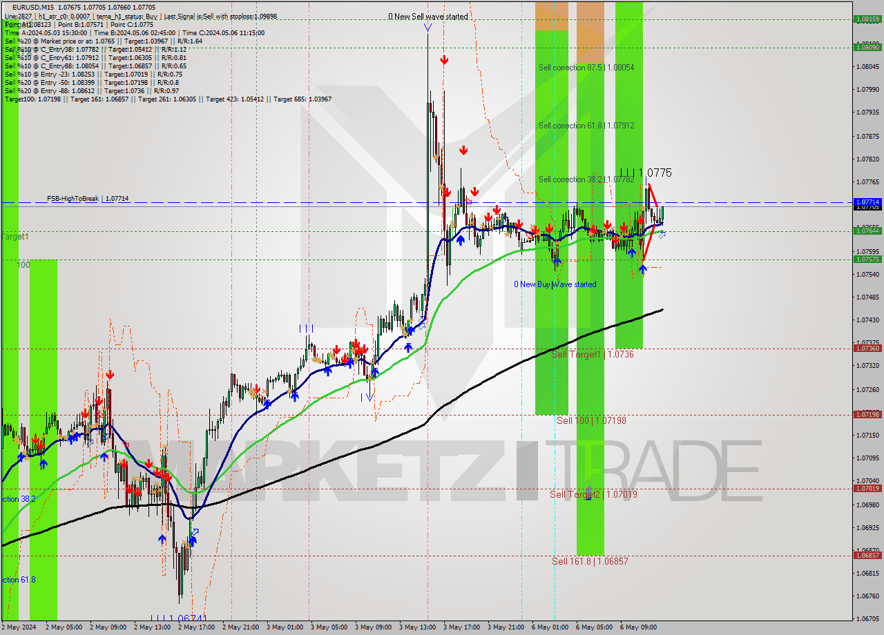 EURUSD M15 Signal