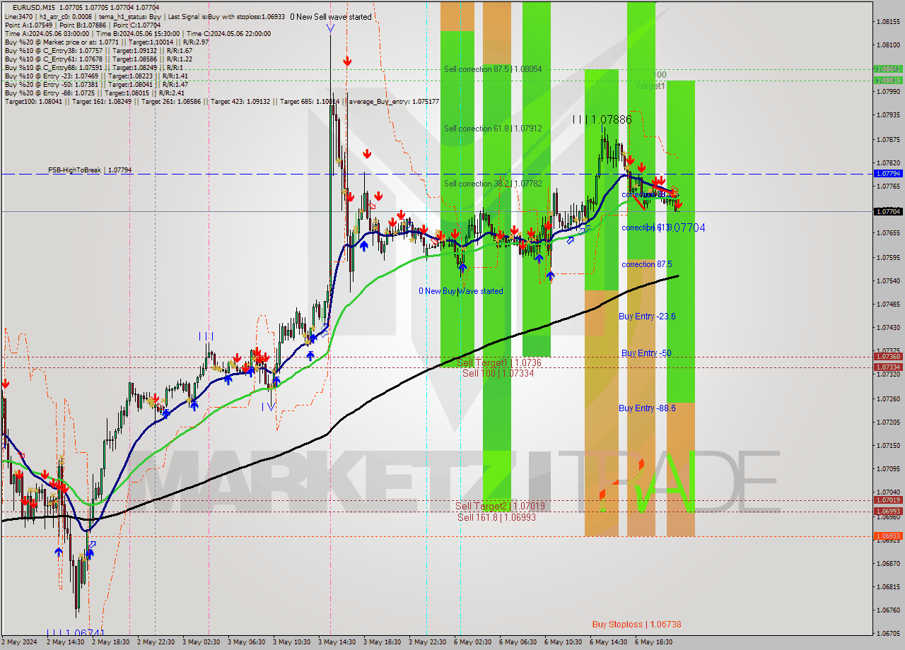 EURUSD M15 Analysis EURUSD M15 Signal