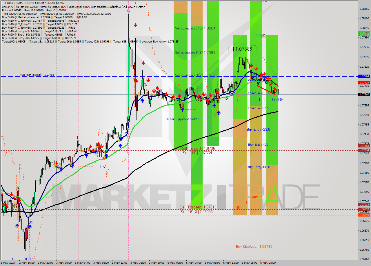 EURUSD M15 Signal