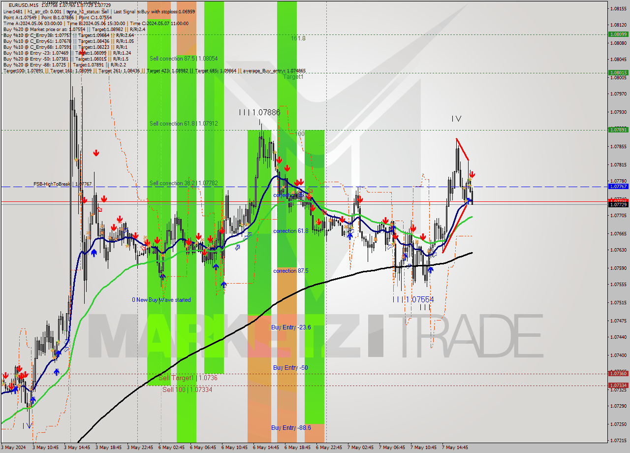 EURUSD M15 Signal