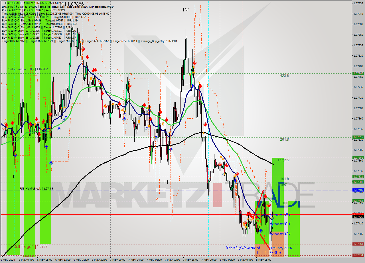 EURUSD M15 Signal