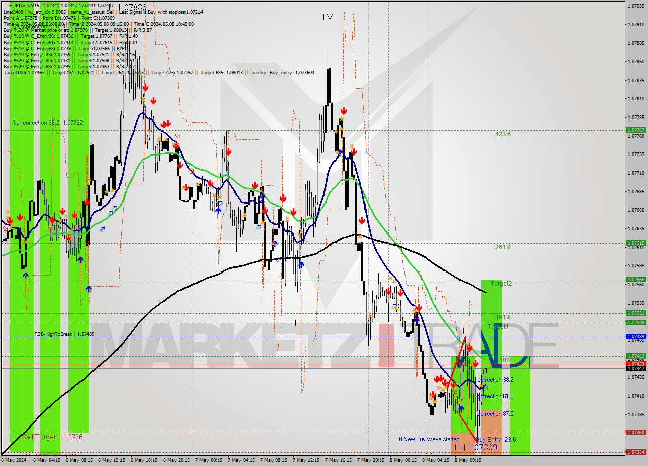 EURUSD M15 Signal
