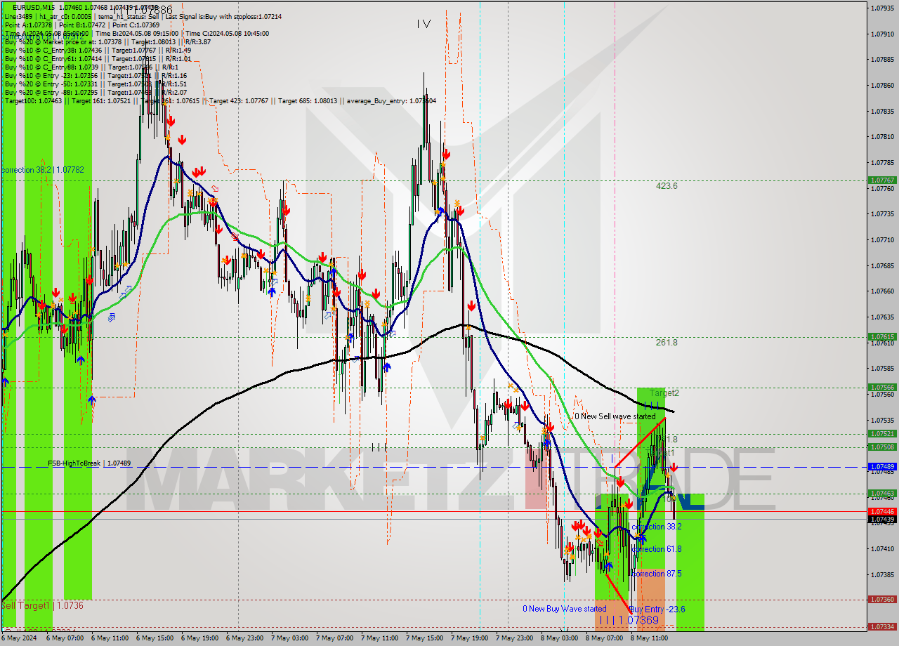 EURUSD M15 Signal