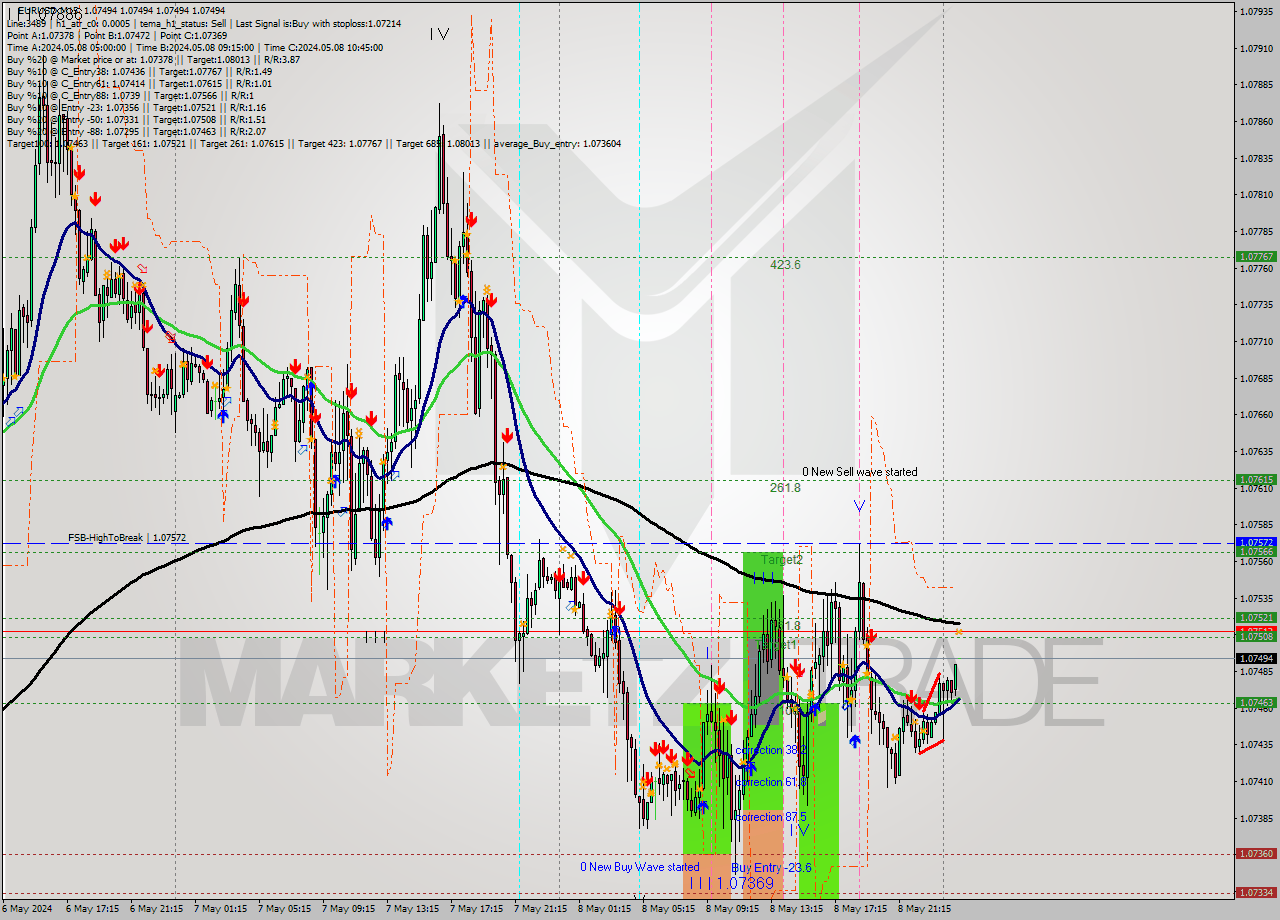 EURUSD M15 Signal