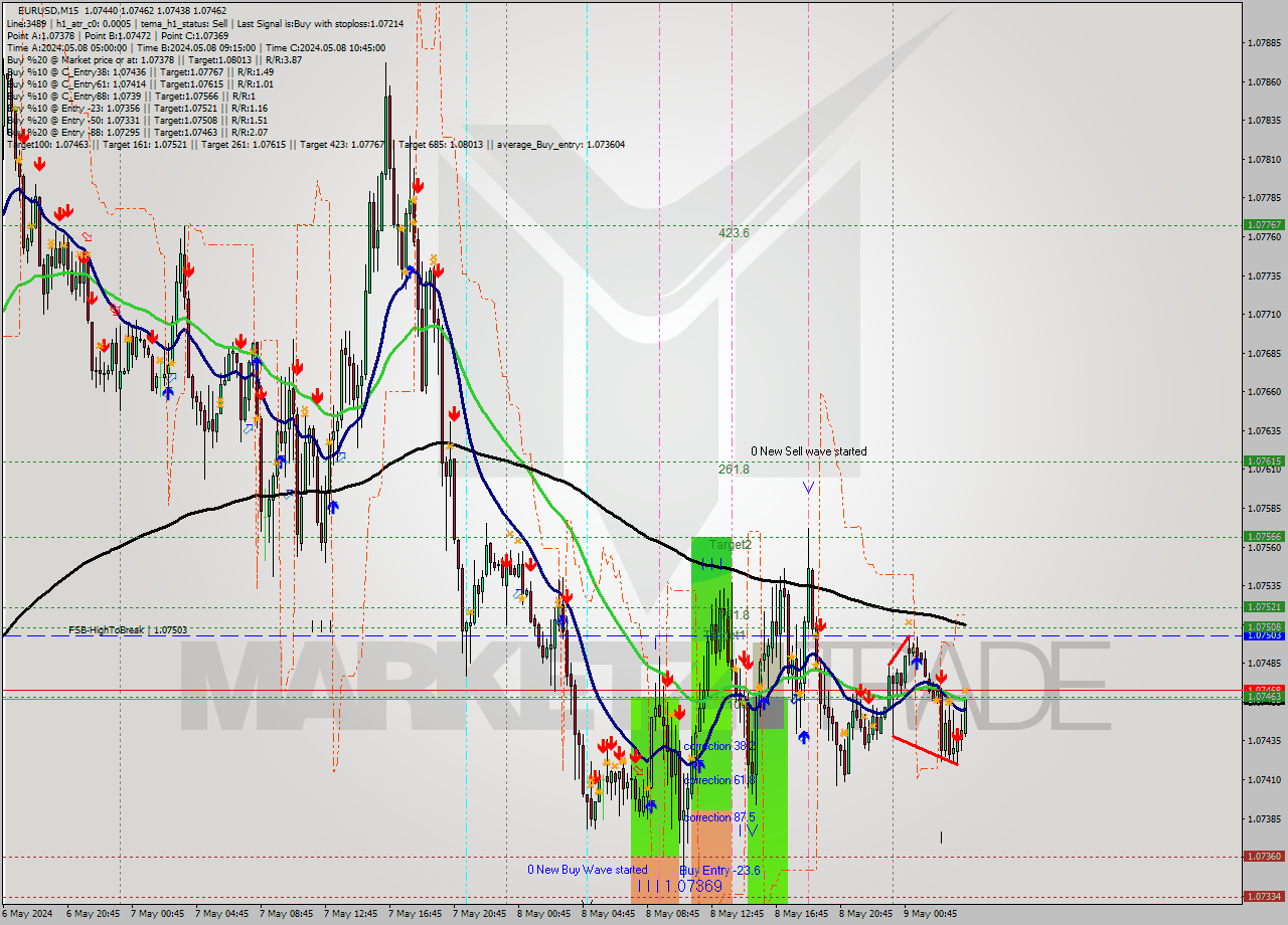 EURUSD M15 Signal
