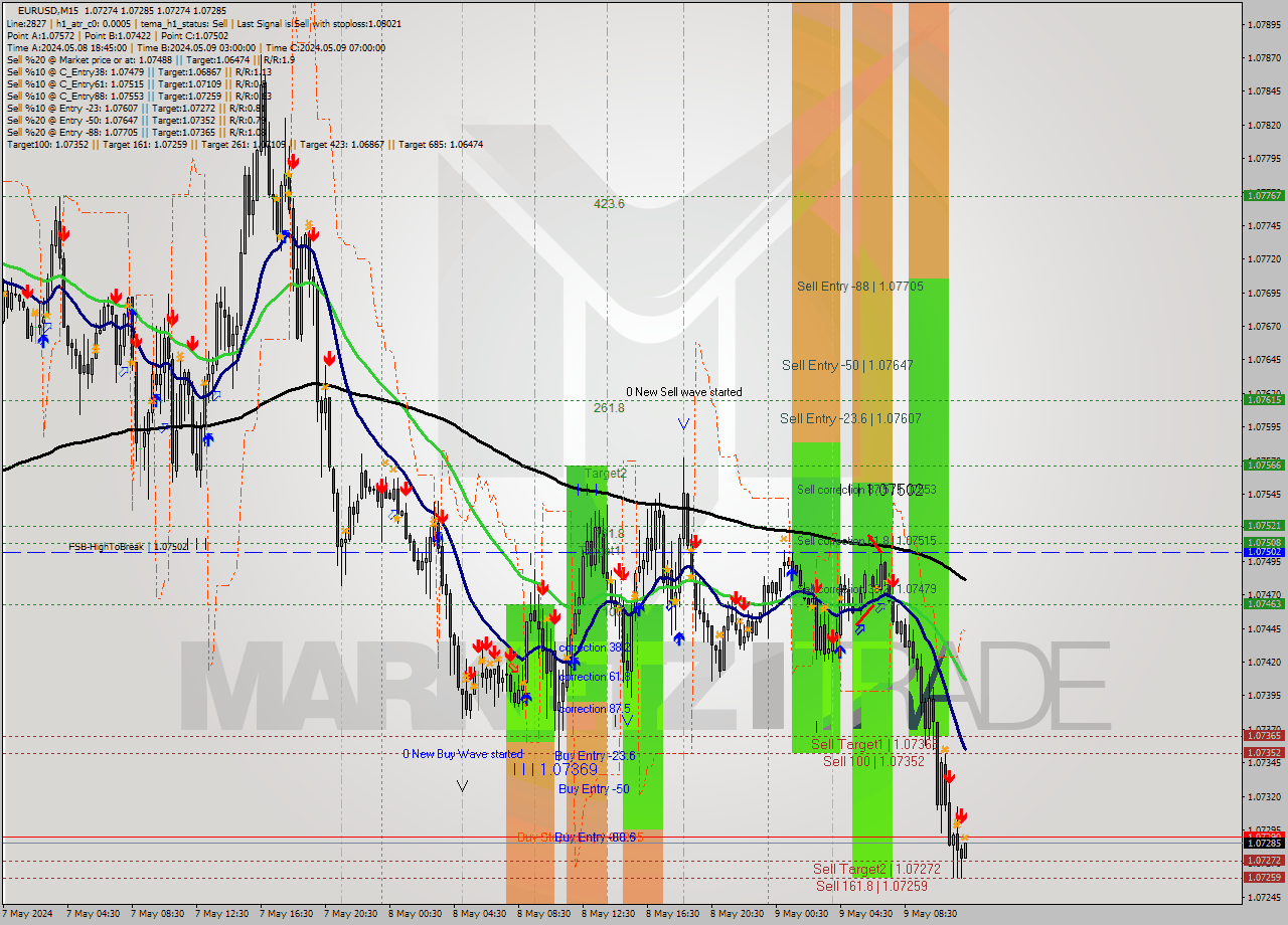 EURUSD M15 Signal