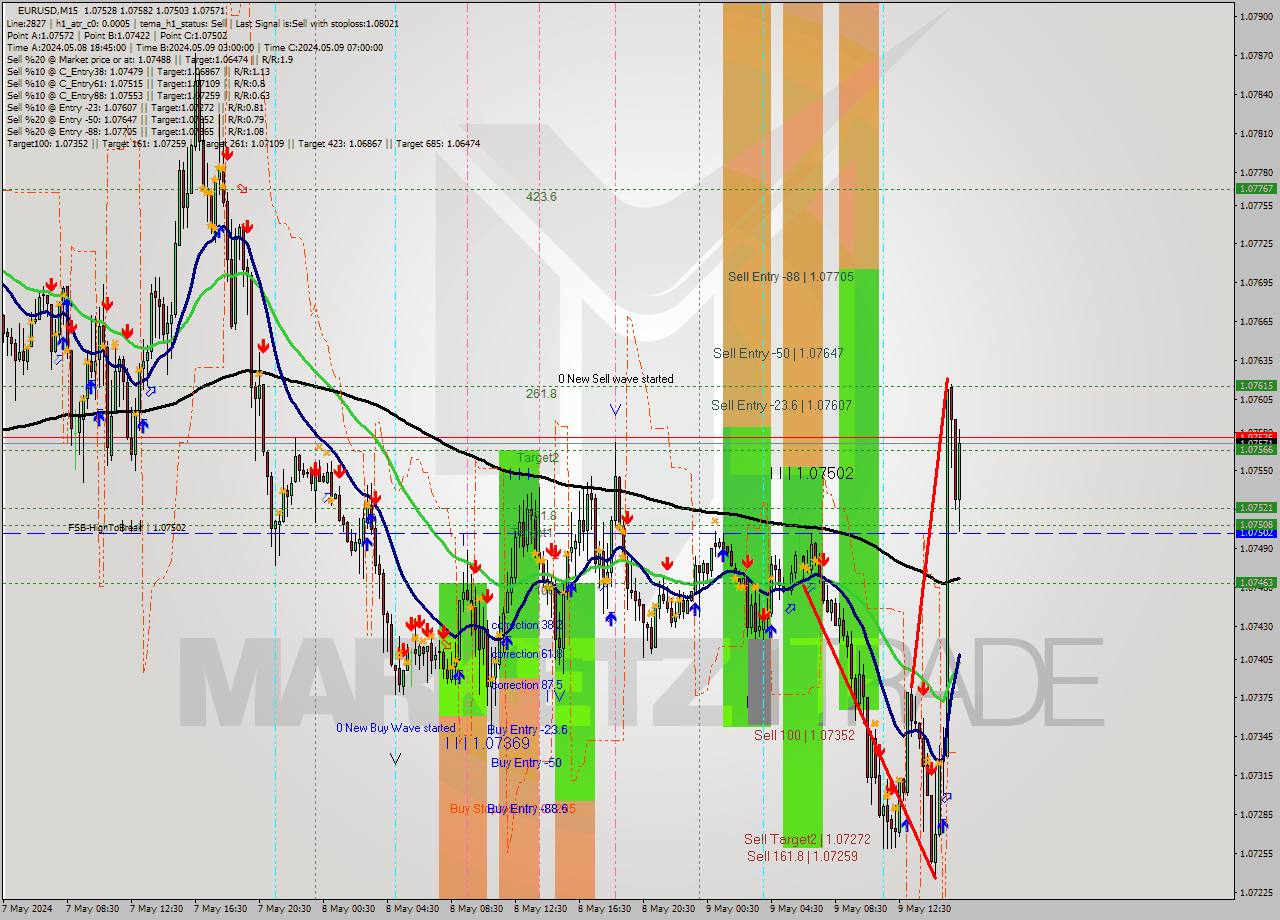 EURUSD M15 Signal