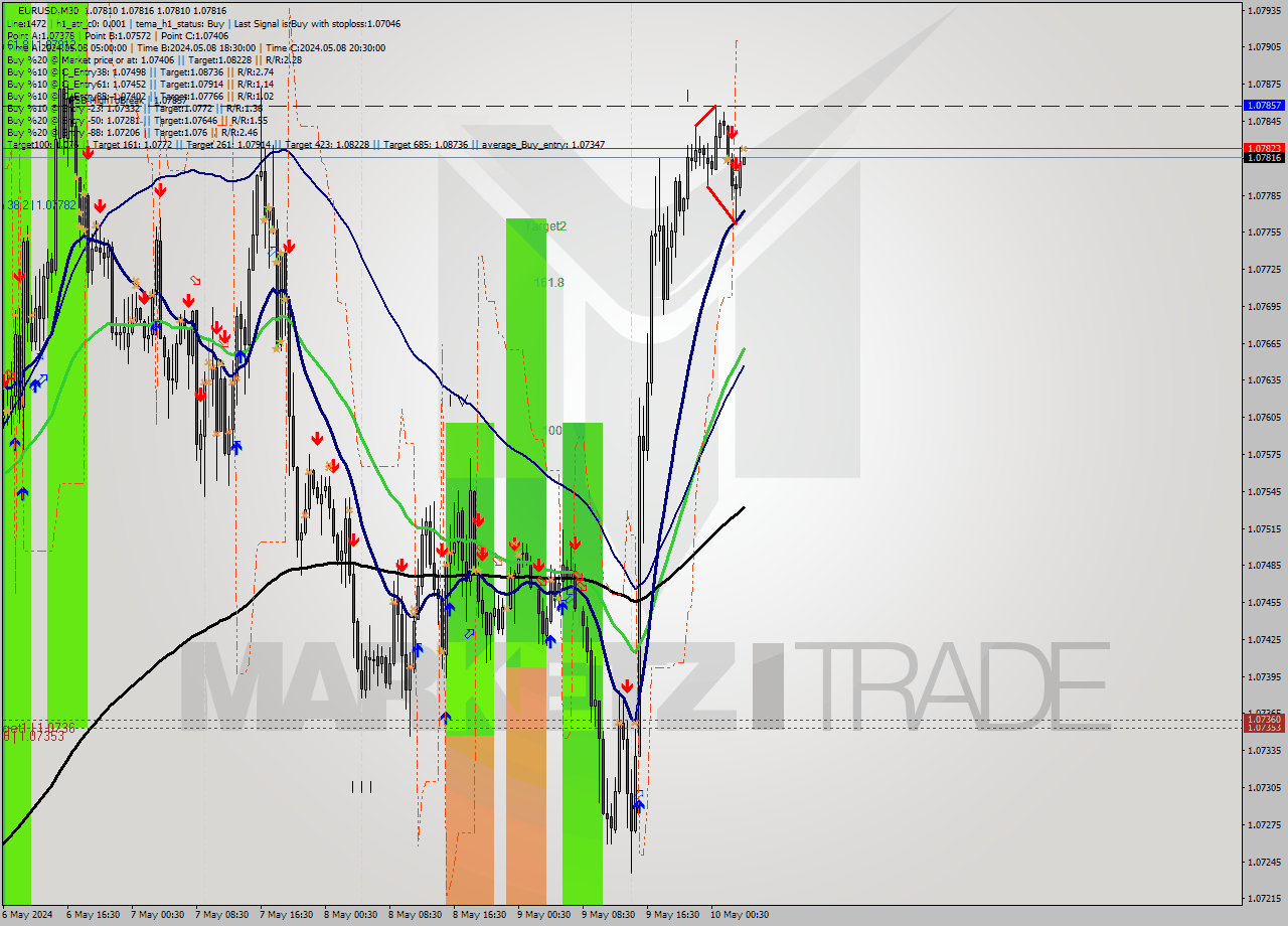 EURUSD M30 Signal