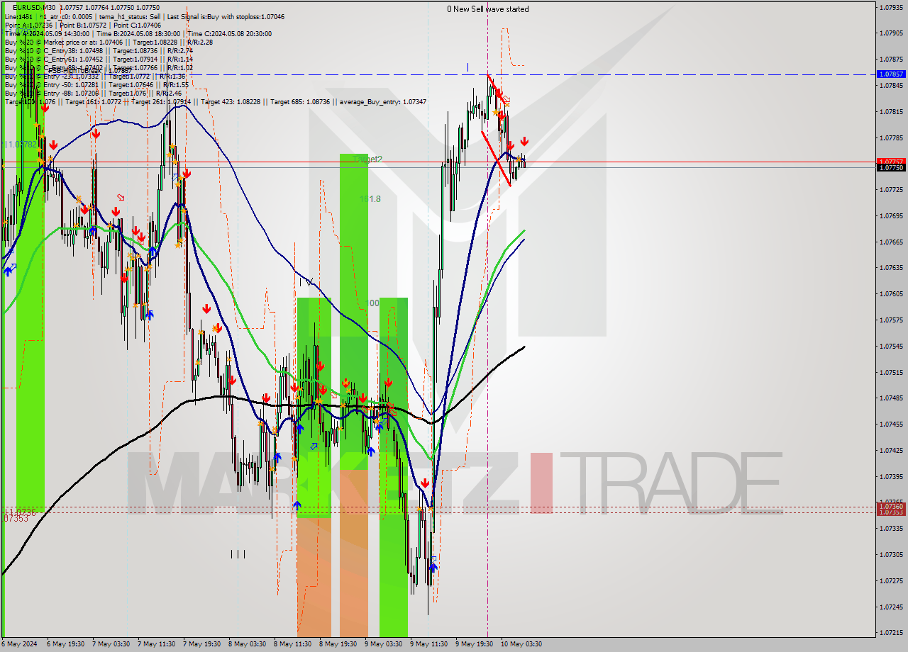 EURUSD M30 Signal