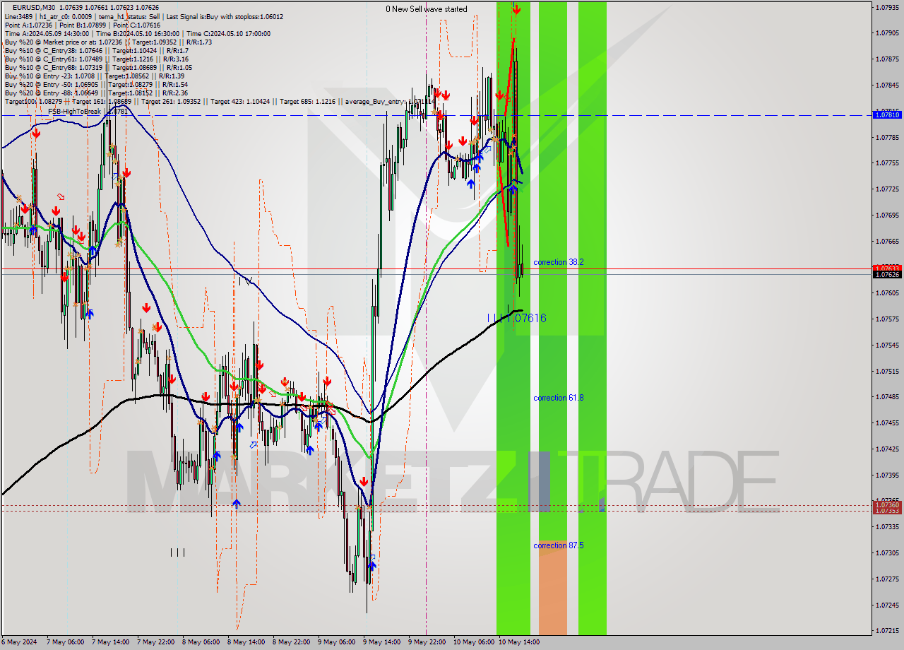 EURUSD M30 Signal