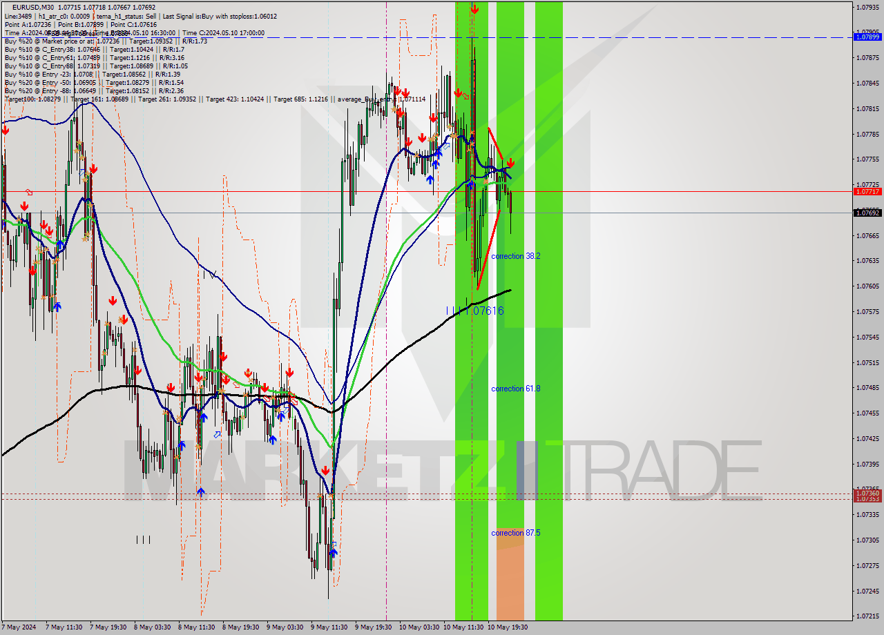 EURUSD M30 Signal