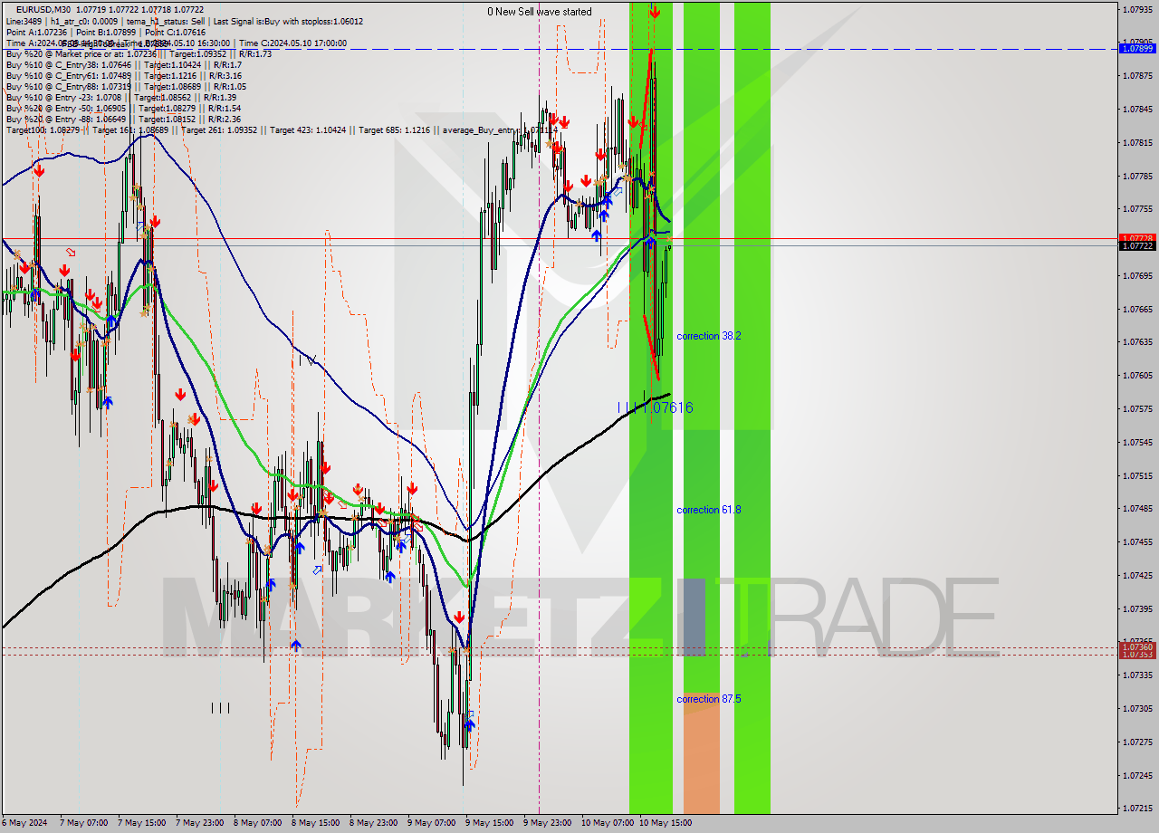 EURUSD M30 Signal