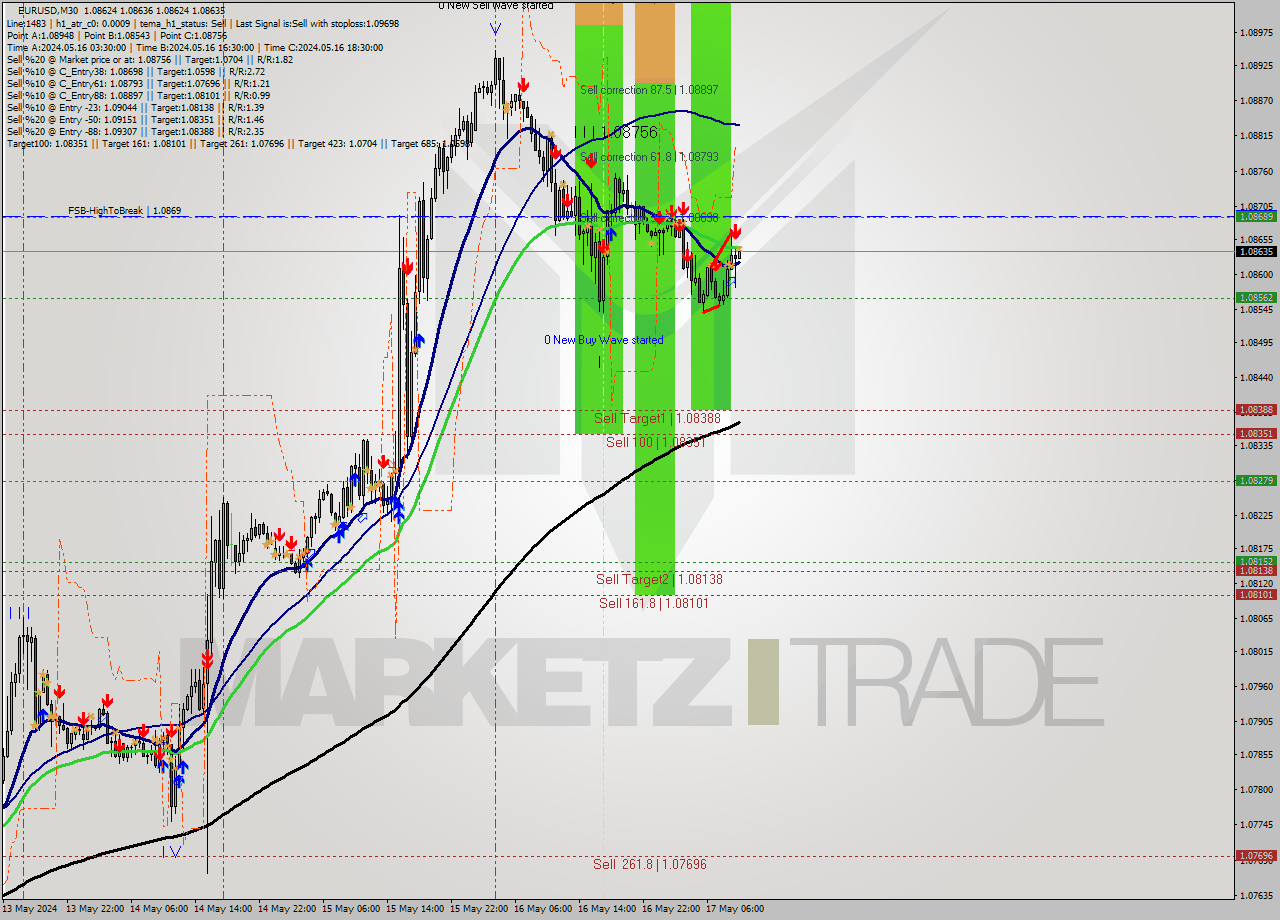 EURUSD M30 Analysis EURUSD M30 Signal