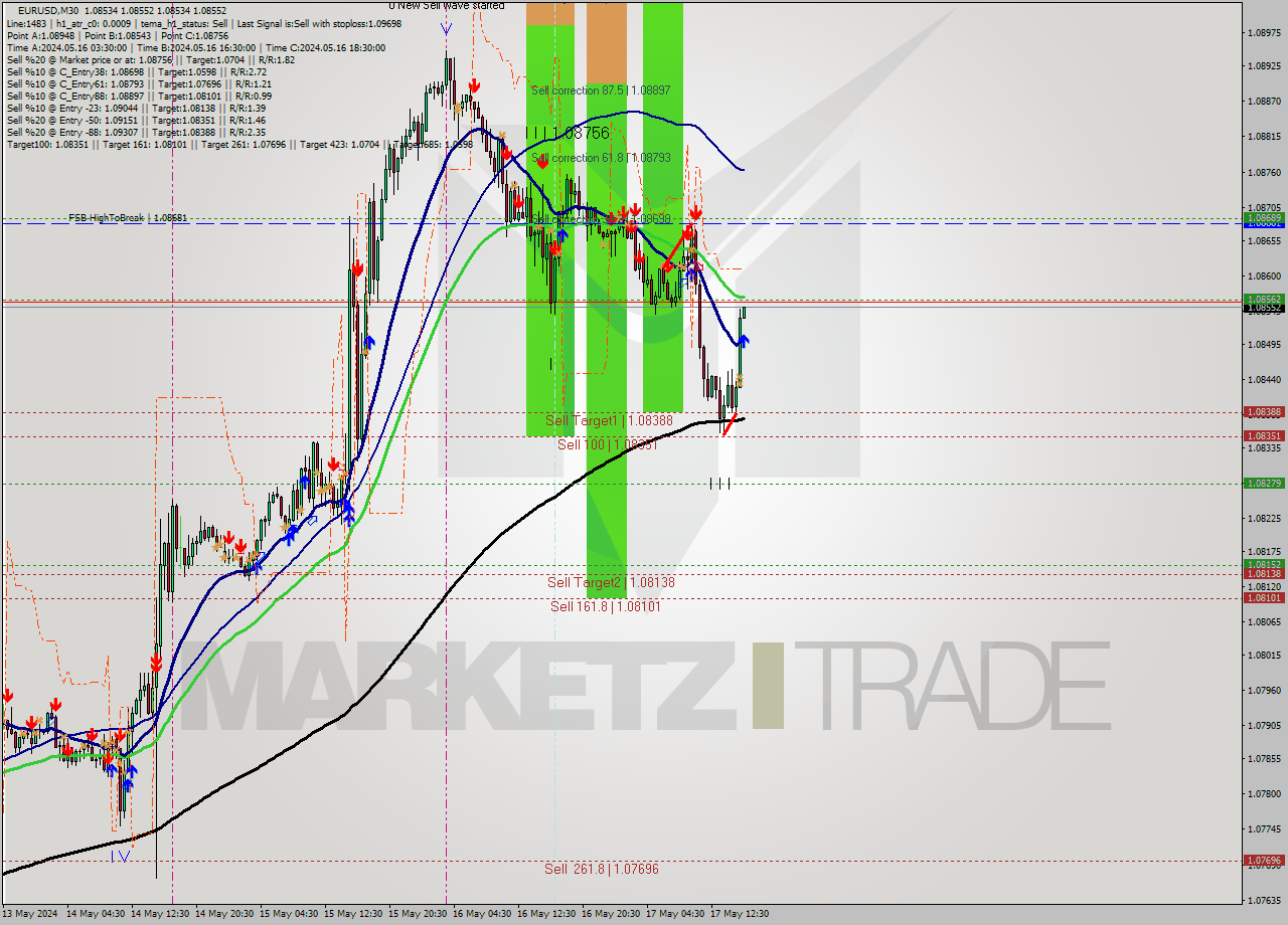 EURUSD M30 Analysis EURUSD M30 Signal