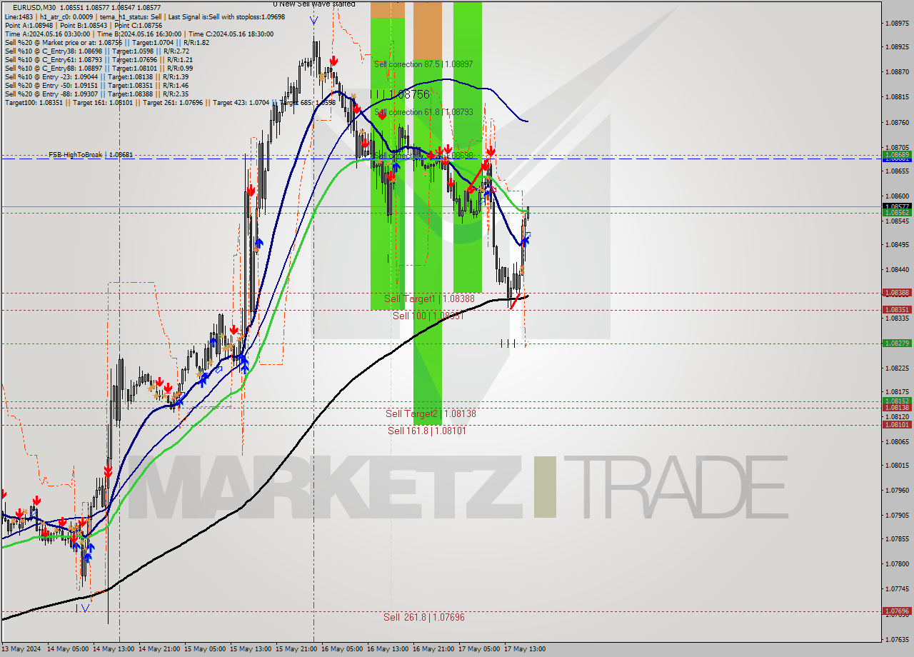 EURUSD M30 Analysis EURUSD M30 Signal