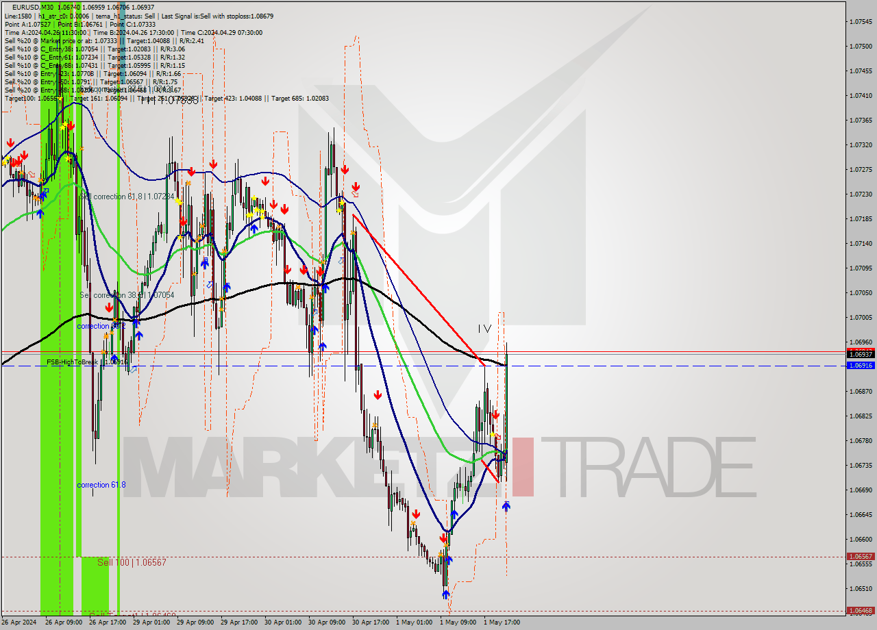 EURUSD M30 Signal