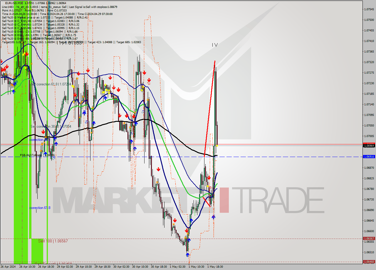 EURUSD M30 Signal