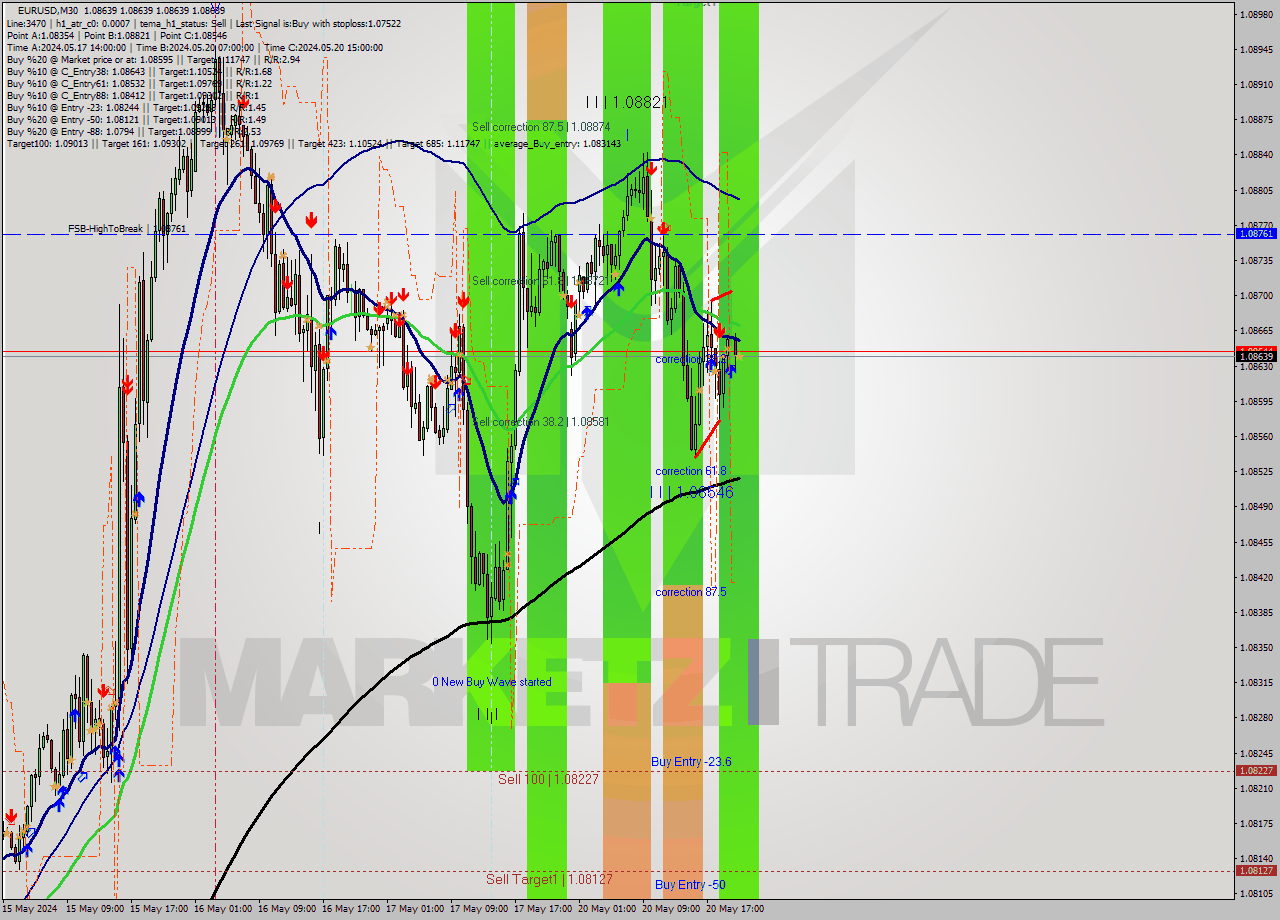 EURUSD M30 Signal