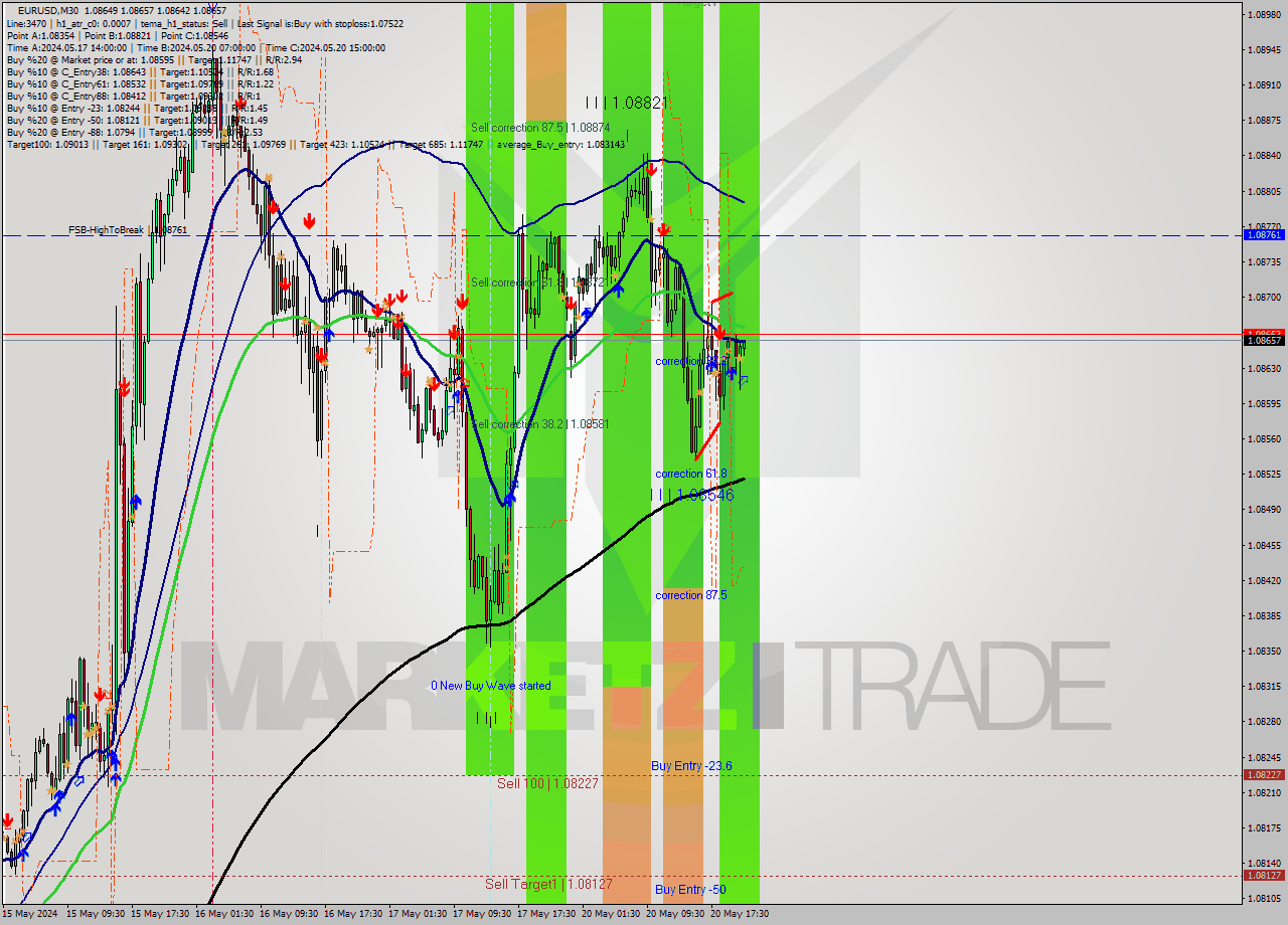 EURUSD M30 Analysis EURUSD M30 Signal
