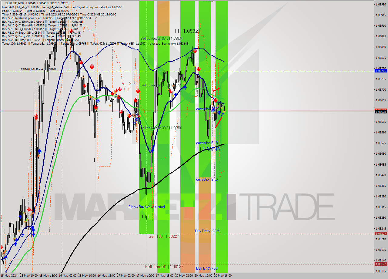 EURUSD M30 Signal