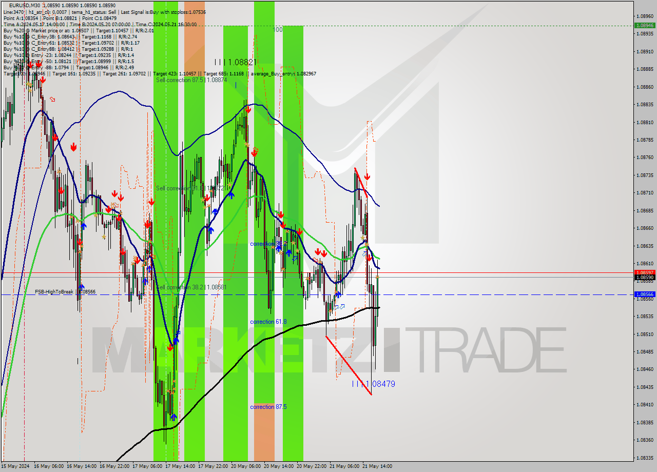 EURUSD M30 Signal