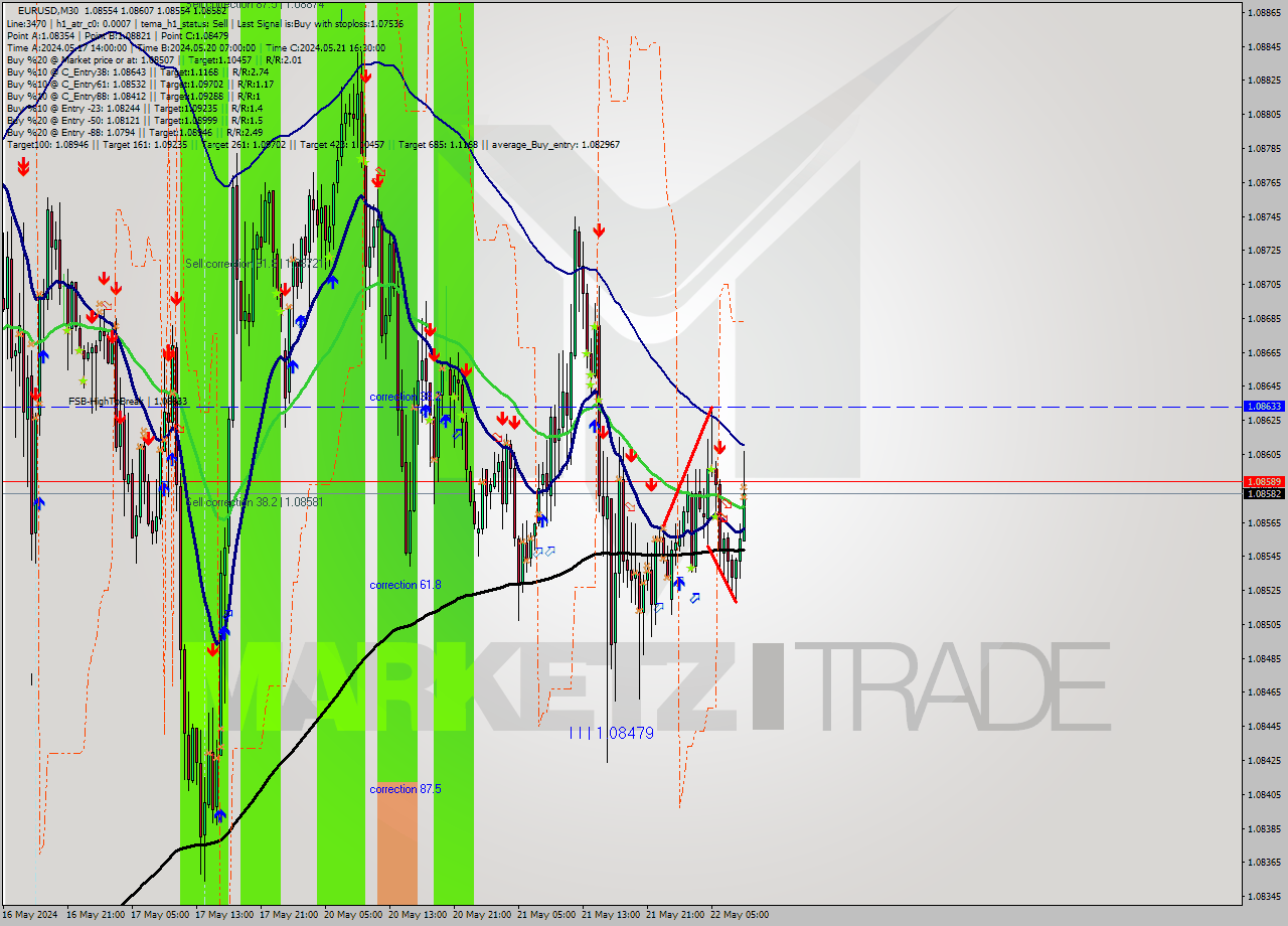 EURUSD M30 Signal
