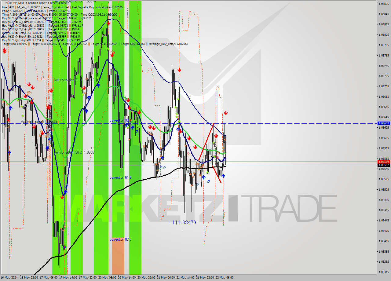 EURUSD M30 Signal