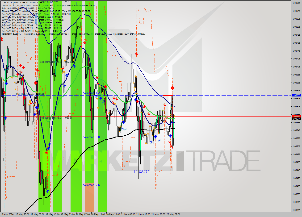 EURUSD M30 Analysis EURUSD M30 Signal