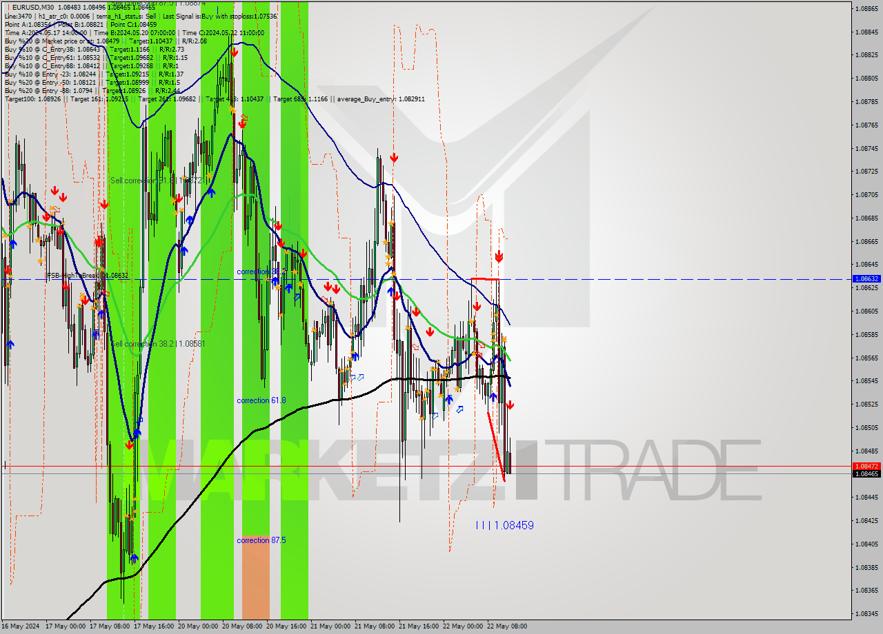 EURUSD M30 Signal