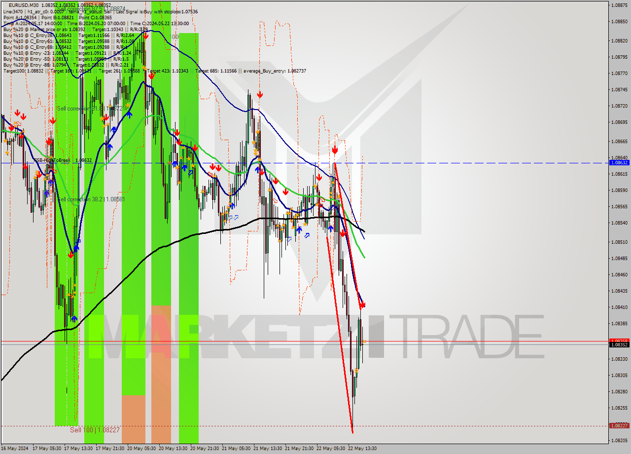 EURUSD M30 Signal
