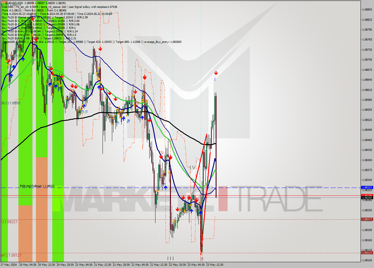 EURUSD M30 Signal