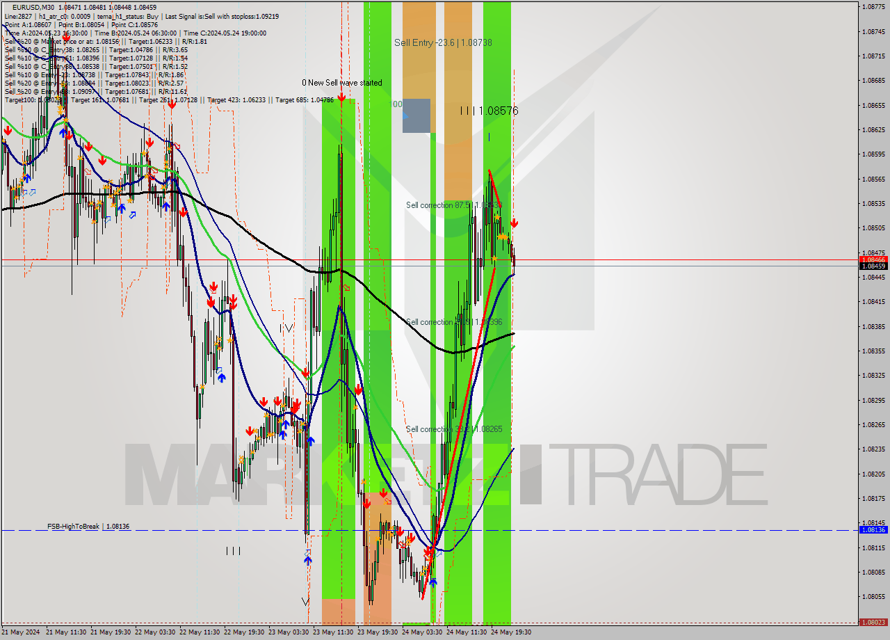 EURUSD M30 Signal