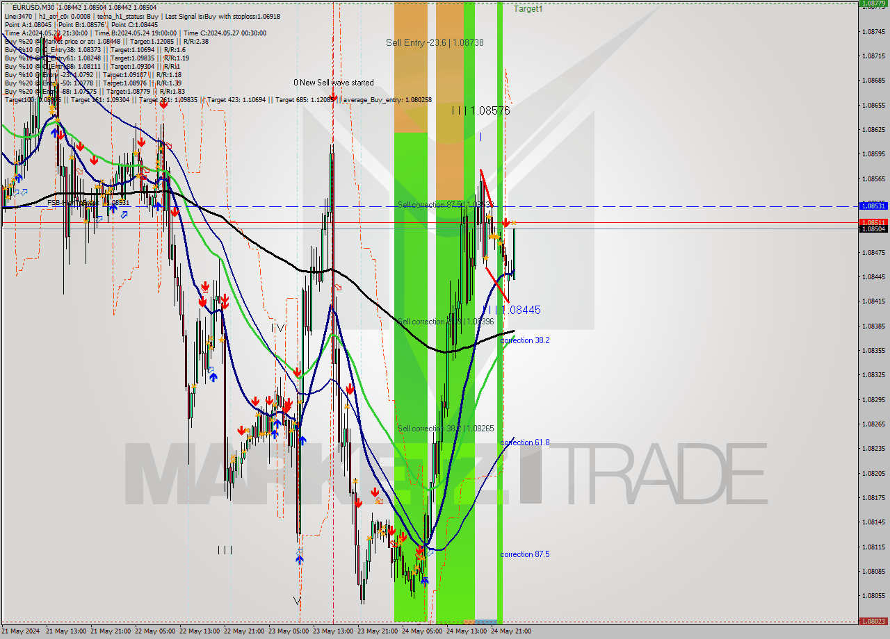 EURUSD M30 Signal