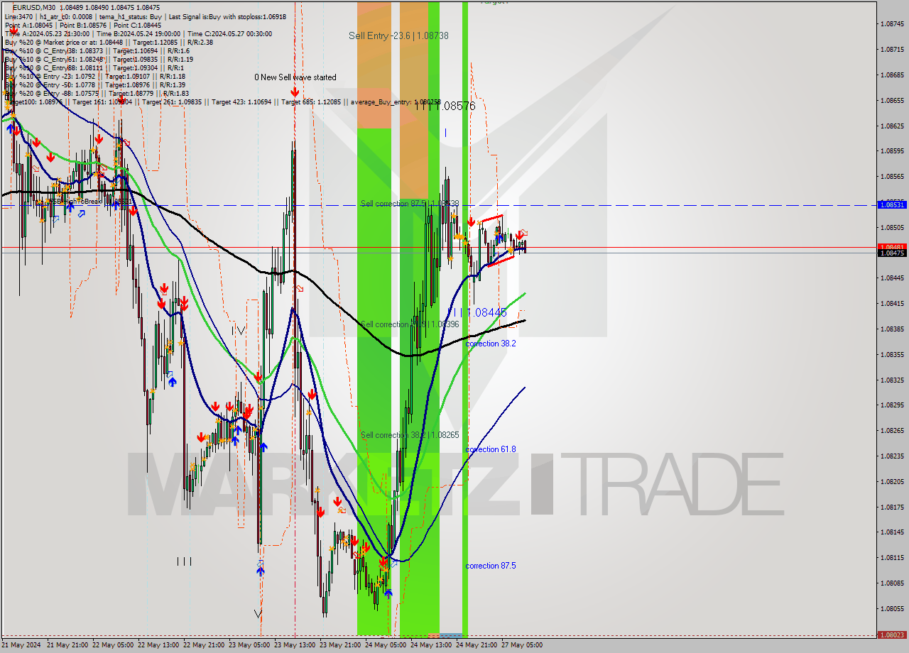 EURUSD M30 Signal