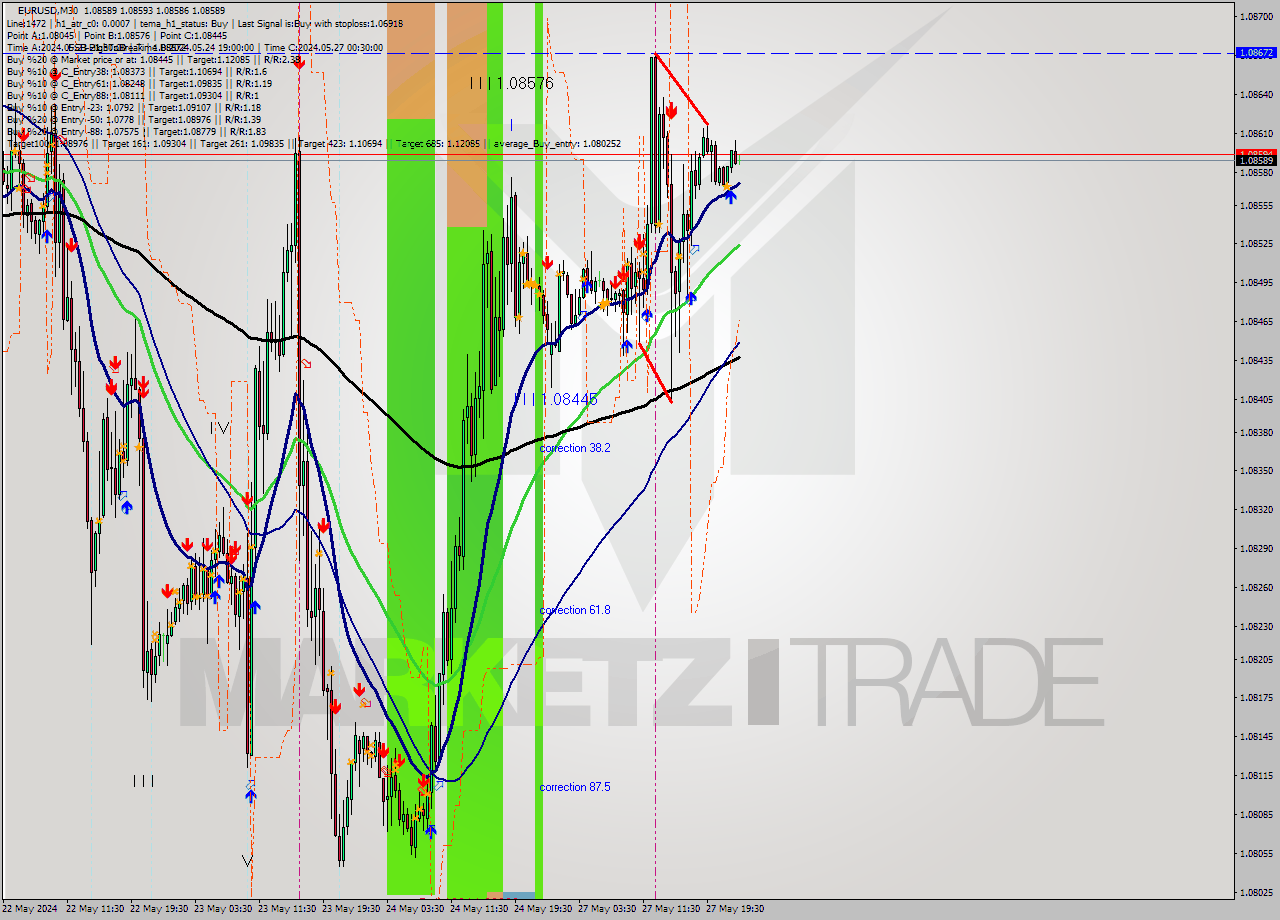 EURUSD M30 Signal