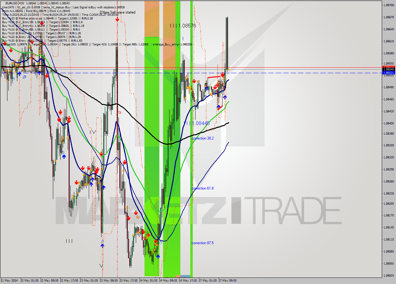 EURUSD M30 Signal