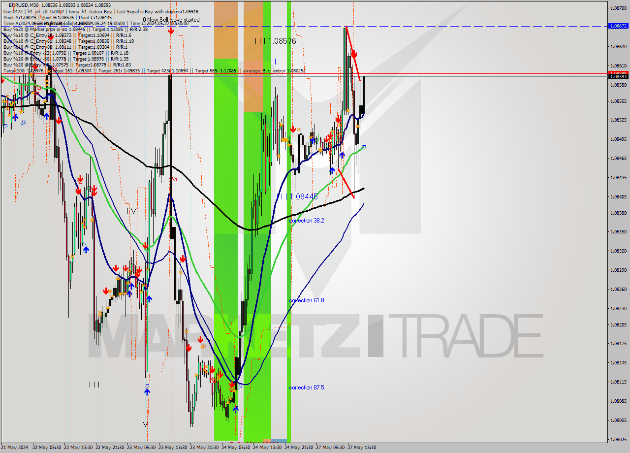 EURUSD M30 Signal