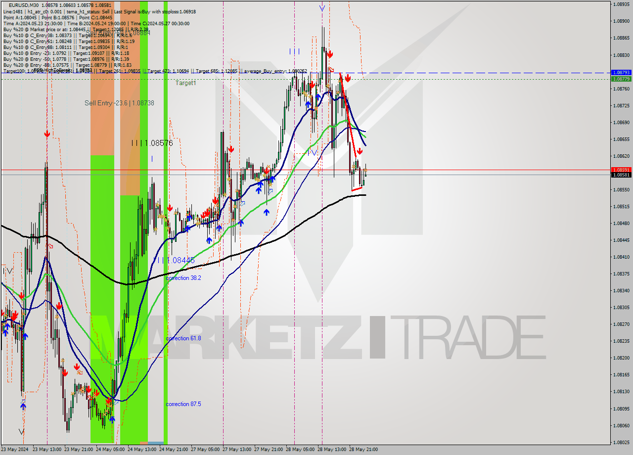 EURUSD M30 Signal