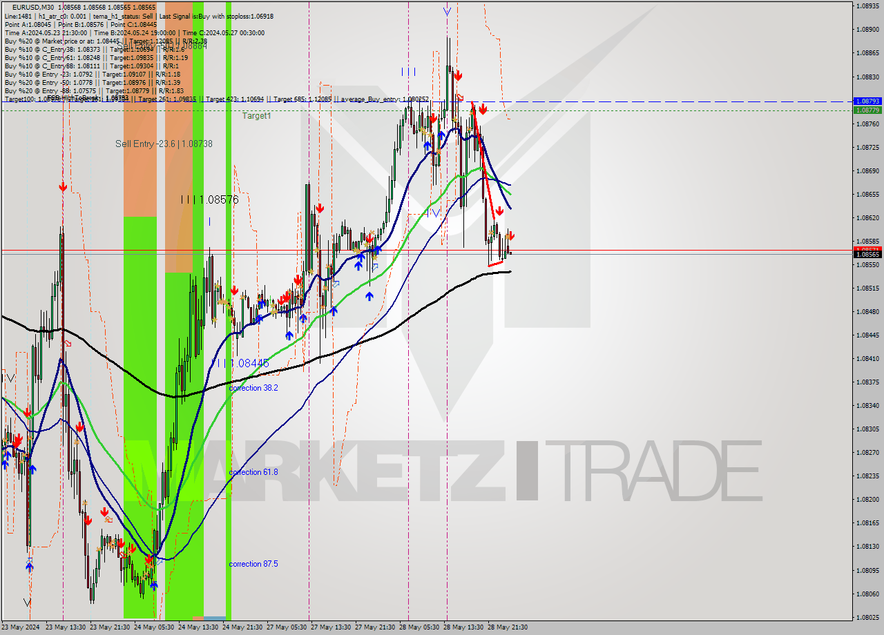 EURUSD M30 Signal